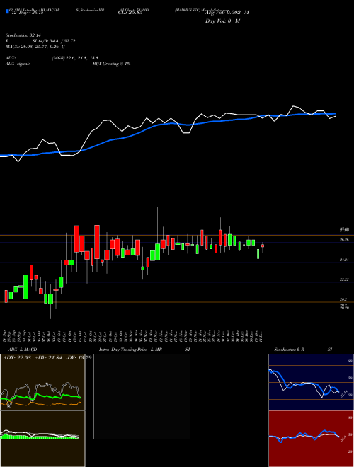 Chart Madhus Sec (511000)  Technical (Analysis) Reports Madhus Sec [
