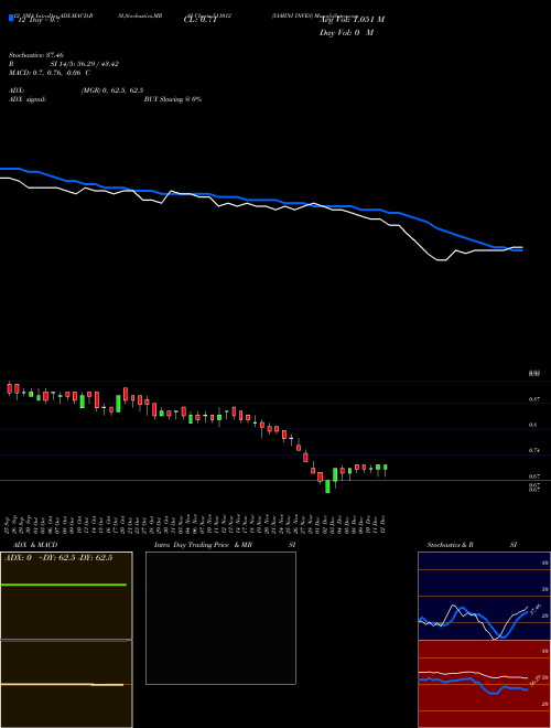 Chart Yamini Inves (511012)  Technical (Analysis) Reports Yamini Inves [