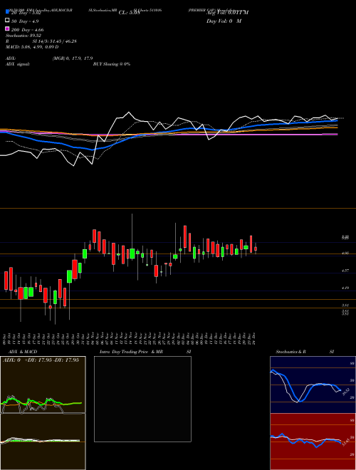 PREMIER CAP. 511016 Support Resistance charts PREMIER CAP. 511016 BSE