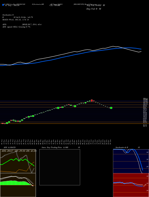 Chart Milgrey Fin (511018)  Technical (Analysis) Reports Milgrey Fin [