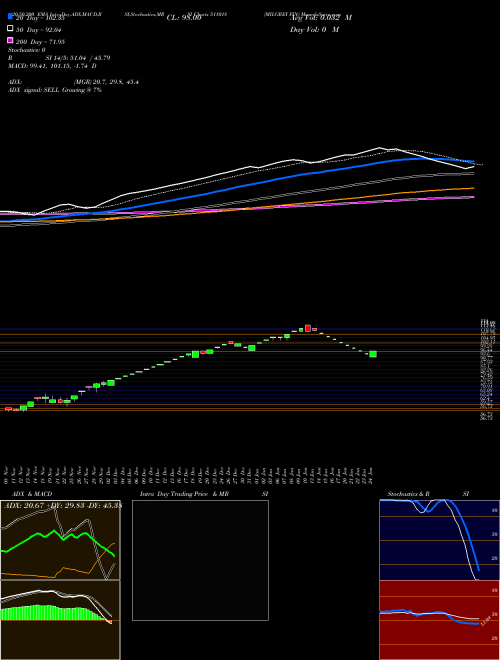 MILGREY FIN 511018 Support Resistance charts MILGREY FIN 511018 BSE