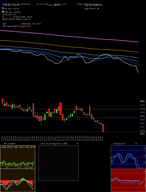 JINDAL DRILL 511034 Support Resistance charts JINDAL DRILL 511034 BSE
