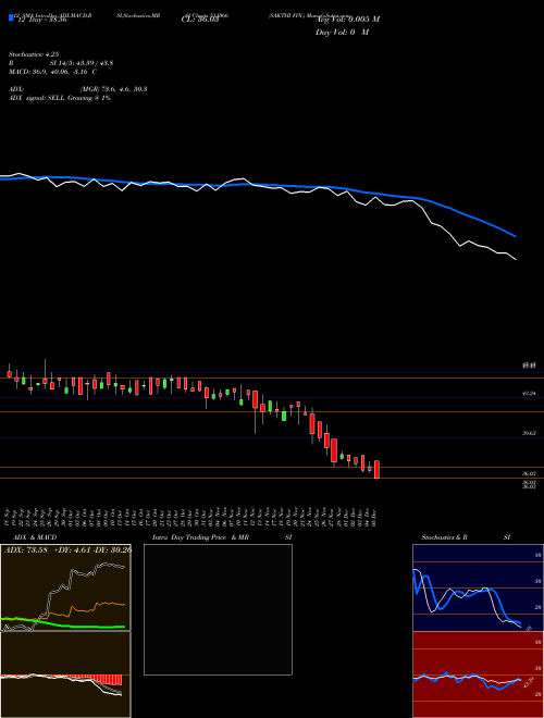 Chart Sakthi Fin (511066)  Technical (Analysis) Reports Sakthi Fin [
