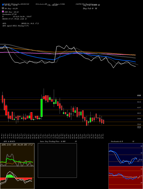 SAKTHI FIN. 511066 Support Resistance charts SAKTHI FIN. 511066 BSE