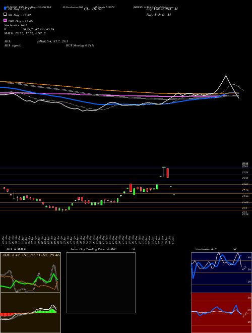 DEWAN H.FIN. 511072 Support Resistance charts DEWAN H.FIN. 511072 BSE