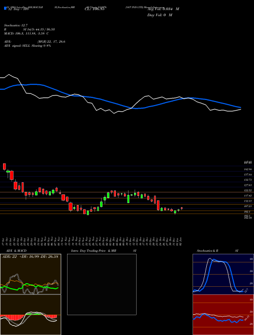 Chart Sat Ind (511076)  Technical (Analysis) Reports Sat Ind [