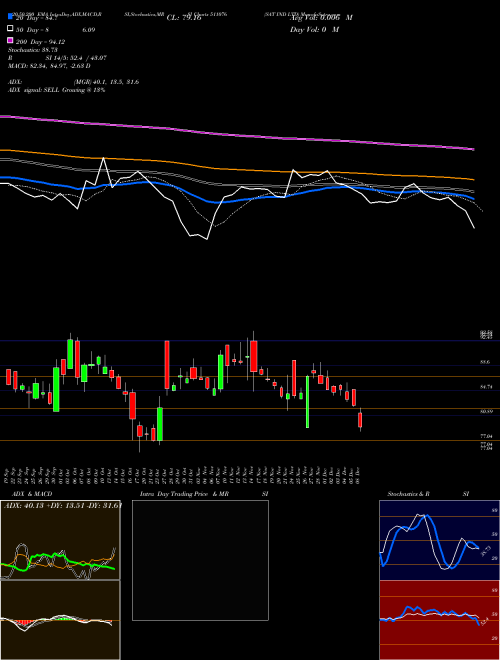 SAT IND LTD 511076 Support Resistance charts SAT IND LTD 511076 BSE