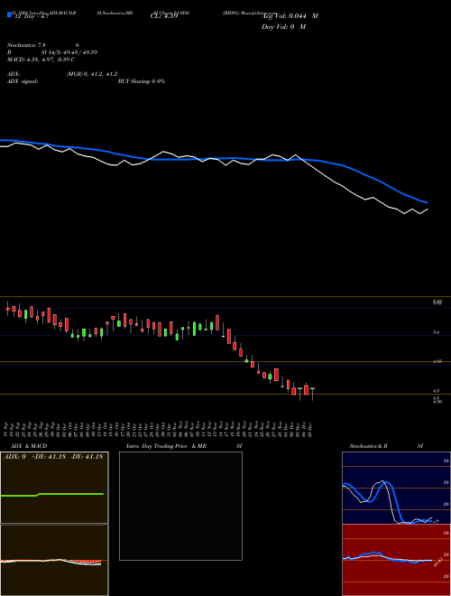 Chart Jmdvl (511092)  Technical (Analysis) Reports Jmdvl [