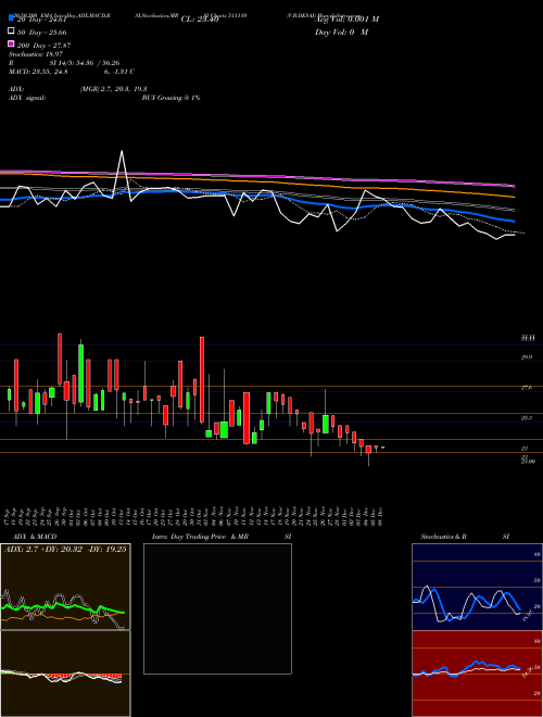 V.B.DESAI 511110 Support Resistance charts V.B.DESAI 511110 BSE
