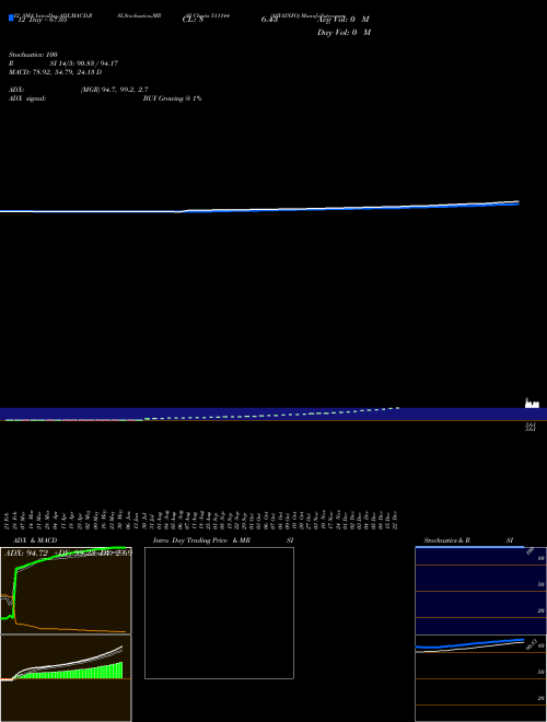 Chart Asyainfo (511144)  Technical (Analysis) Reports Asyainfo [