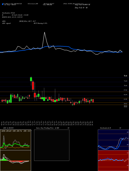 Chart Wall St (511147)  Technical (Analysis) Reports Wall St [