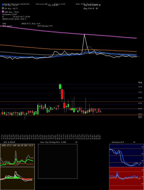 WALL ST.FIN. 511147 Support Resistance charts WALL ST.FIN. 511147 BSE