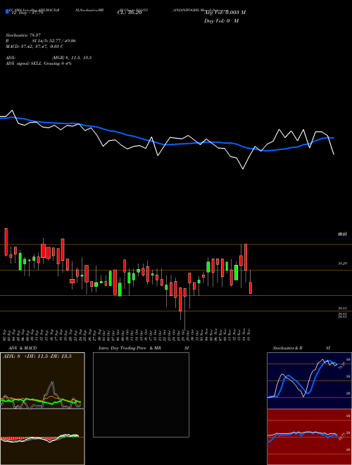 Chart Anjanifoods (511153)  Technical (Analysis) Reports Anjanifoods [