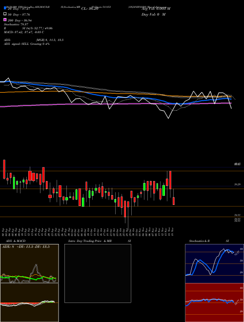 ANJANIFOODS 511153 Support Resistance charts ANJANIFOODS 511153 BSE