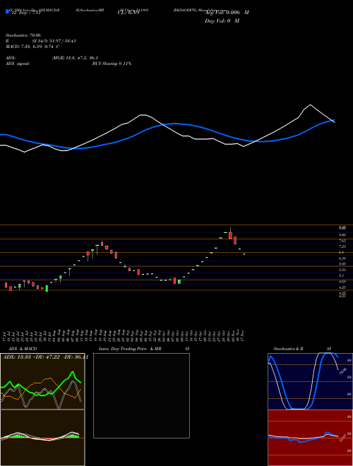 Chart Rkdagrrtl (511169)  Technical (Analysis) Reports Rkdagrrtl [