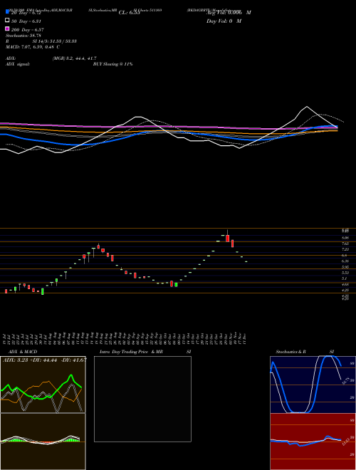 RKDAGRRTL 511169 Support Resistance charts RKDAGRRTL 511169 BSE
