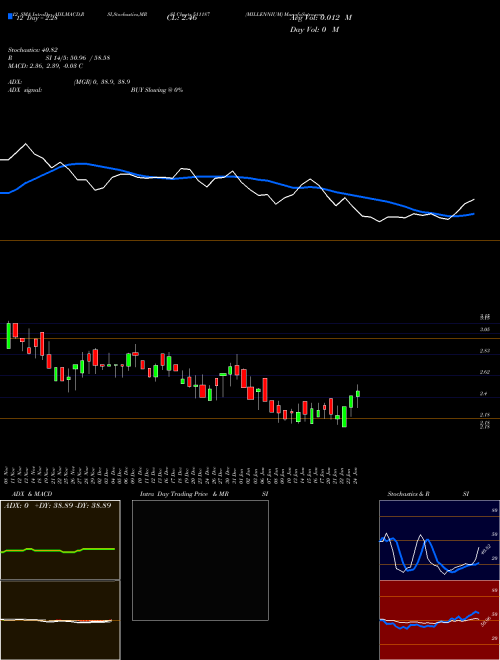 Chart Millennium (511187)  Technical (Analysis) Reports Millennium [