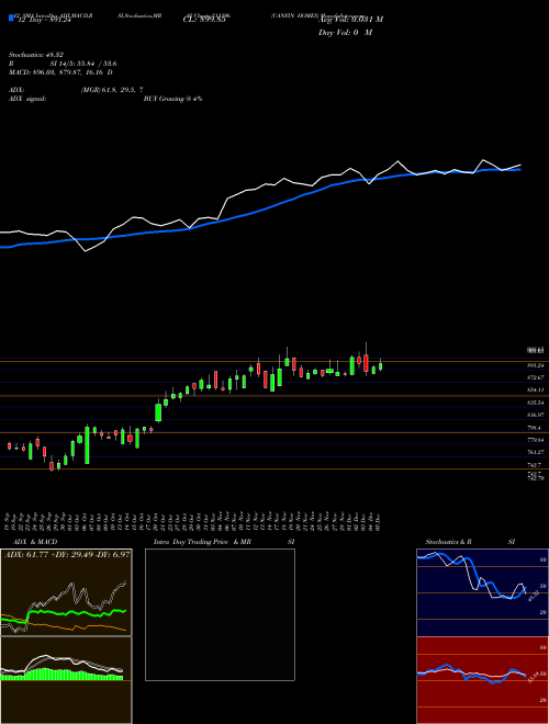 Chart Canfin Homes (511196)  Technical (Analysis) Reports Canfin Homes [
