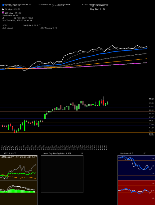 CANFIN HOMES 511196 Support Resistance charts CANFIN HOMES 511196 BSE