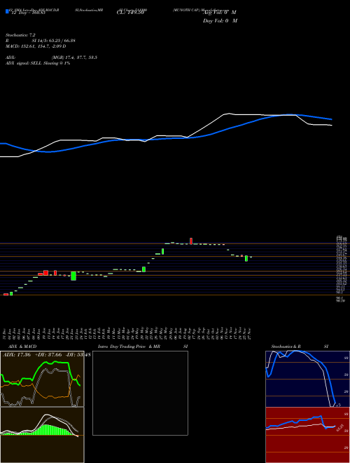 Chart Munoth Cap (511200)  Technical (Analysis) Reports Munoth Cap [
