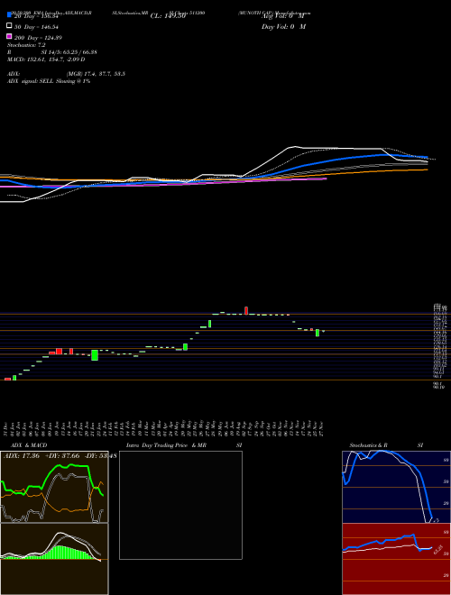 MUNOTH CAP. 511200 Support Resistance charts MUNOTH CAP. 511200 BSE