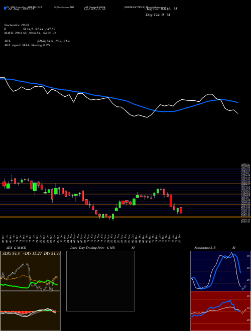 Chart Shriram Tran (511218)  Technical (Analysis) Reports Shriram Tran [