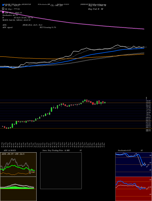 SHRIRAM TRAN 511218 Support Resistance charts SHRIRAM TRAN 511218 BSE