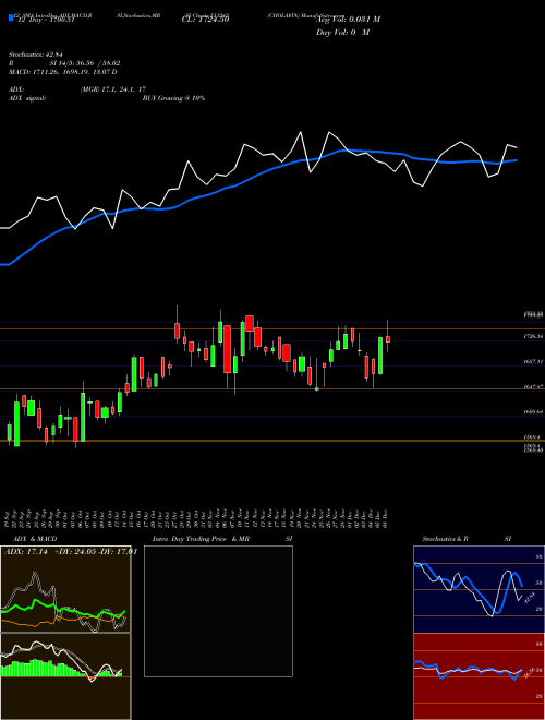 Chart Cholafin (511243)  Technical (Analysis) Reports Cholafin [