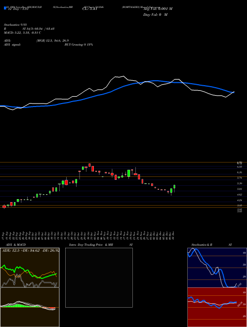 Chart Bomtalkies (511246)  Technical (Analysis) Reports Bomtalkies [