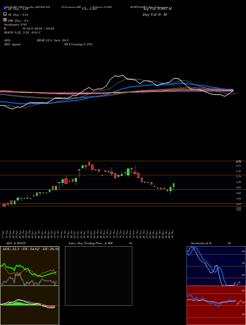 BOMTALKIES 511246 Support Resistance charts BOMTALKIES 511246 BSE