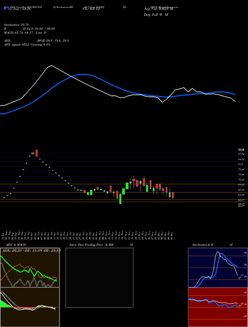 Chart Idinfo (511260)  Technical (Analysis) Reports Idinfo [