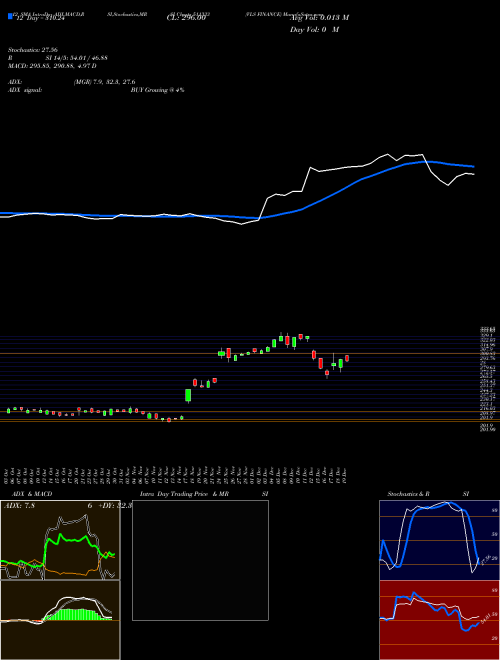 Chart Vls Finance (511333)  Technical (Analysis) Reports Vls Finance [
