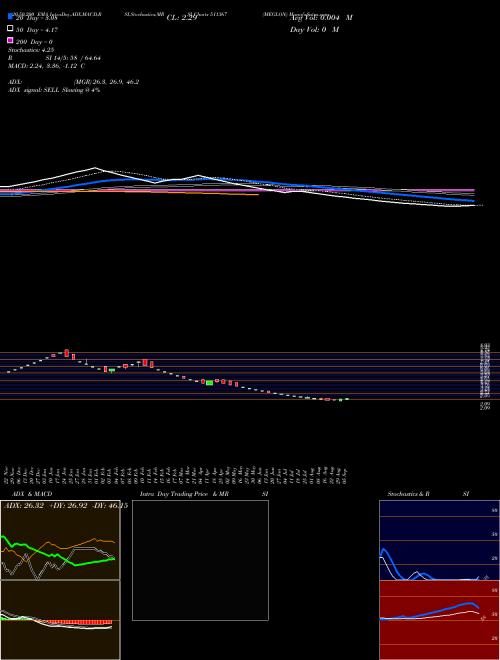 MEGLON 511367 Support Resistance charts MEGLON 511367 BSE