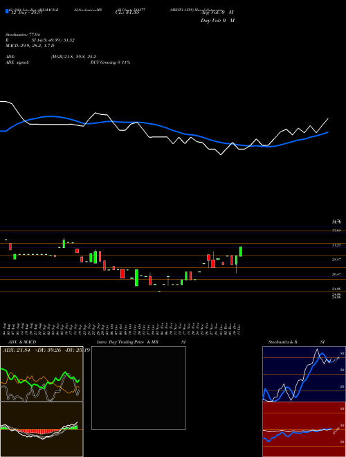 Chart Mehta I (511377)  Technical (Analysis) Reports Mehta I [