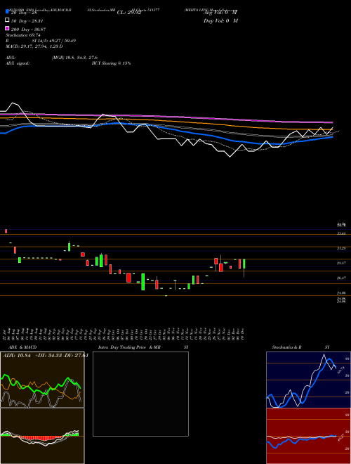 MEHTA I.FIN 511377 Support Resistance charts MEHTA I.FIN 511377 BSE