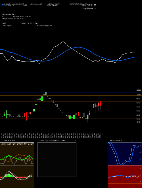 Chart Inter Glob (511391)  Technical (Analysis) Reports Inter Glob [