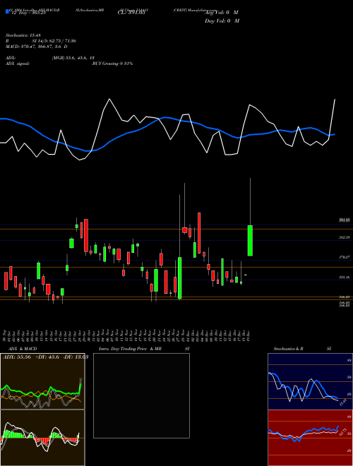 Chart Crest (511413)  Technical (Analysis) Reports Crest [
