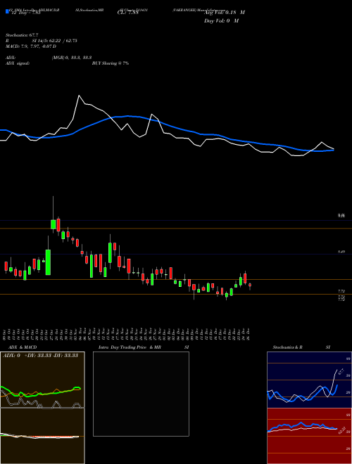 Chart Vakrangee (511431)  Technical (Analysis) Reports Vakrangee [