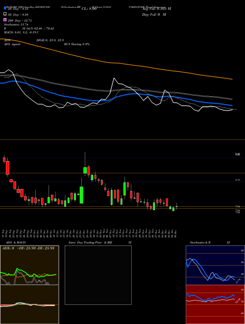 VAKRANGEE 511431 Support Resistance charts VAKRANGEE 511431 BSE