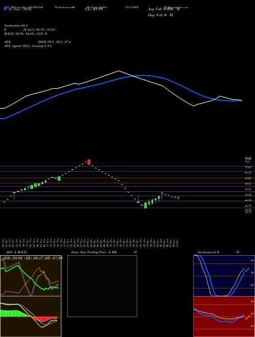 Chart Guj Credit (511441)  Technical (Analysis) Reports Guj Credit [