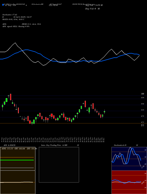 Chart Sylph Tech (511447)  Technical (Analysis) Reports Sylph Tech [