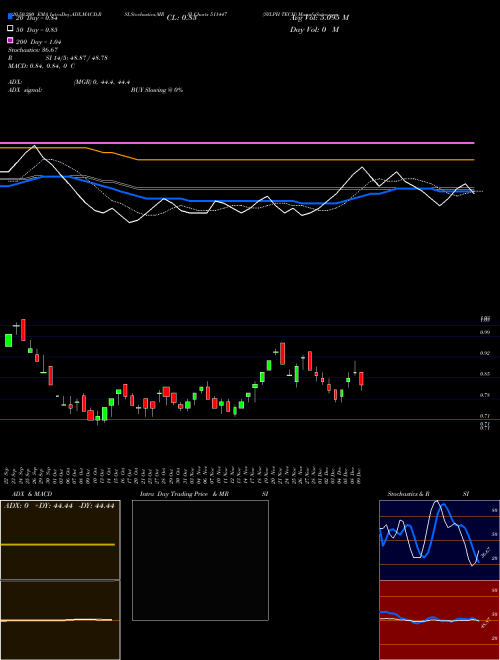 SYLPH TECH 511447 Support Resistance charts SYLPH TECH 511447 BSE