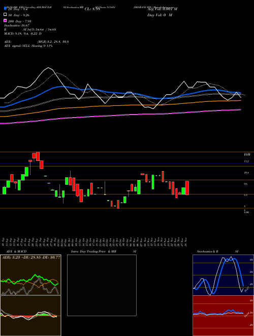 DHARANI FIN. 511451 Support Resistance charts DHARANI FIN. 511451 BSE