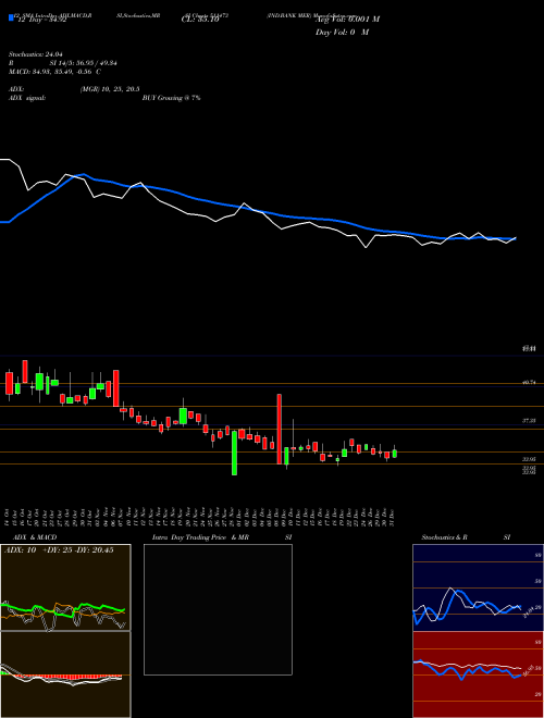 Chart Ind Bank (511473)  Technical (Analysis) Reports Ind Bank [