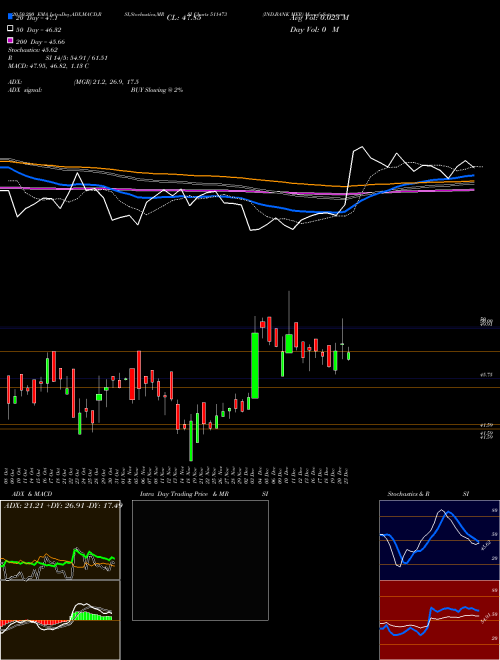 IND.BANK MER 511473 Support Resistance charts IND.BANK MER 511473 BSE