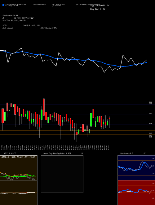 Chart Vck Capital (511493)  Technical (Analysis) Reports Vck Capital [