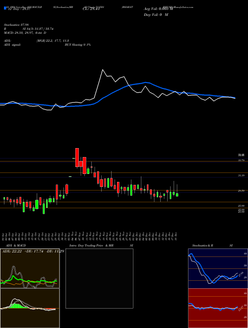 Chart Bharat Bhush (511501)  Technical (Analysis) Reports Bharat Bhush [