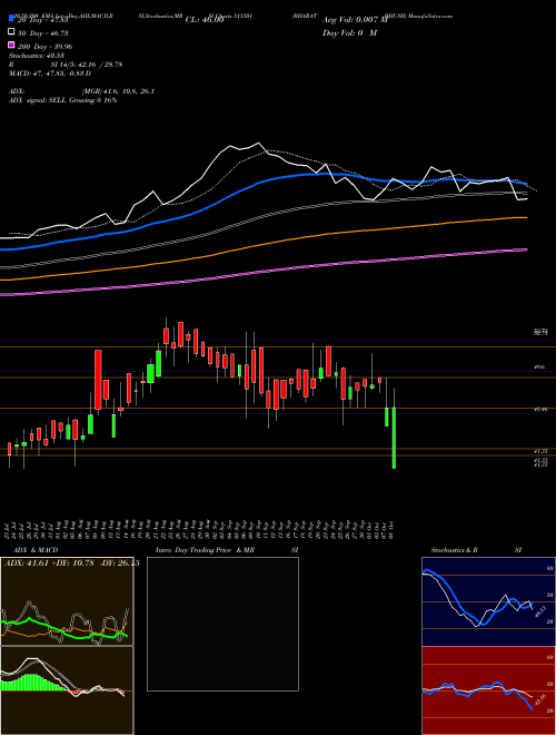 BHARAT BHUSH 511501 Support Resistance charts BHARAT BHUSH 511501 BSE