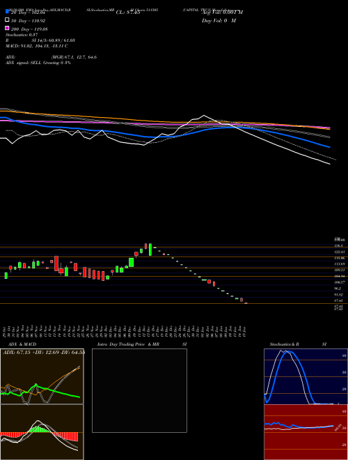 CAPITAL TRUS 511505 Support Resistance charts CAPITAL TRUS 511505 BSE