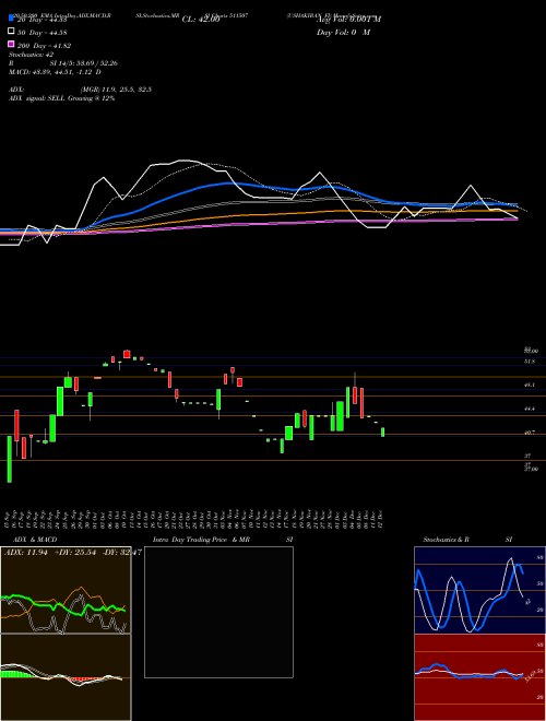 USHAKIRAN FI 511507 Support Resistance charts USHAKIRAN FI 511507 BSE